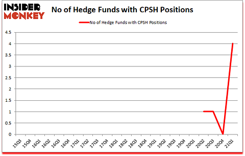 Is CPSH A Good Stock To Buy?