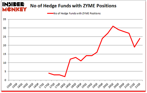 Is ZYME A Good Stock To Buy?