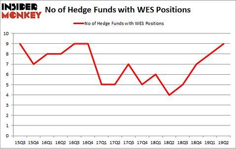 No of Hedge Funds with WES Positions