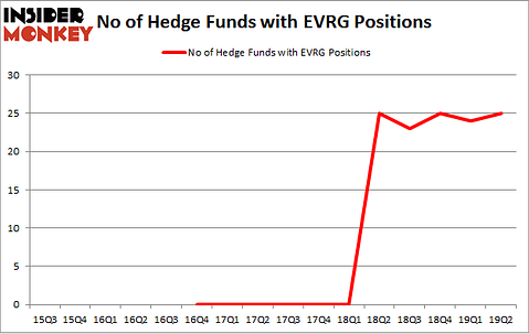 No of Hedge Funds with EVRG Positions