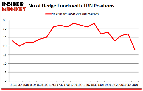 Is TRN A Good Stock To Buy?