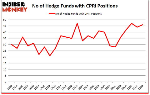 Is CPRI A Good Stock To Buy?