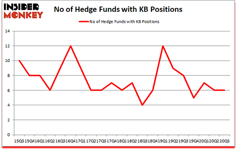 Is KB A Good Stock To Buy?