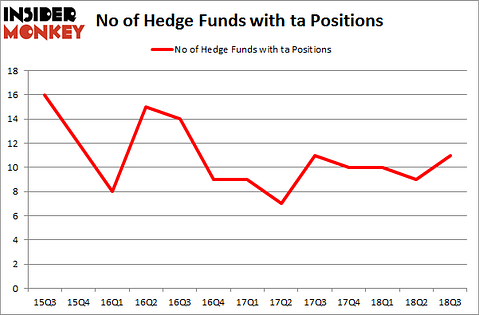 No of Hedge Funds with TA Positions