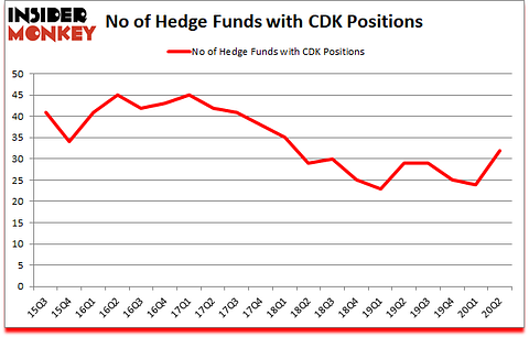 Is CDK A Good Stock To Buy?