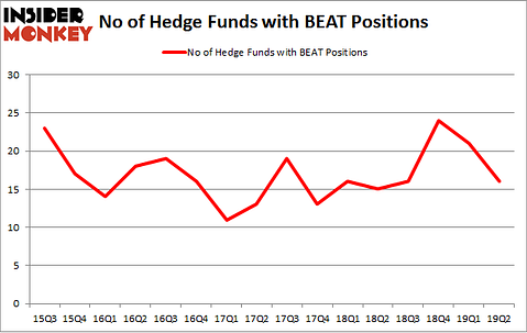 No of Hedge Funds with BEAT Positions