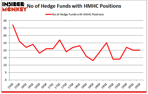 Is HMHC A Good Stock To Buy?