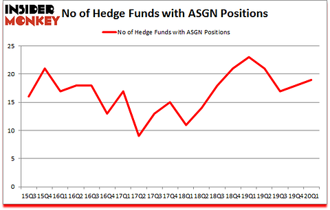 Is ASGN A Good Stock To Buy?