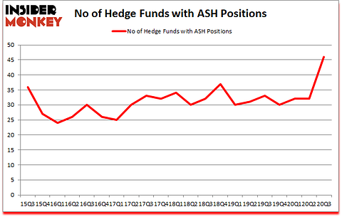Is ASH A Good Stock To Buy?