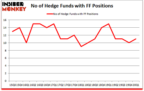 Is FF A Good Stock To Buy?