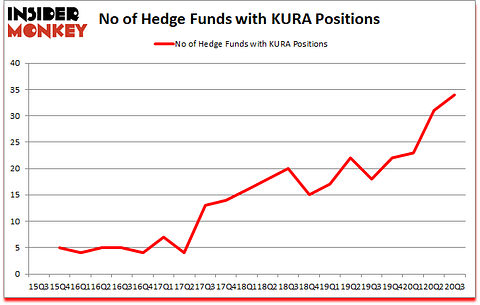 Is KURA A Good Stock To Buy?