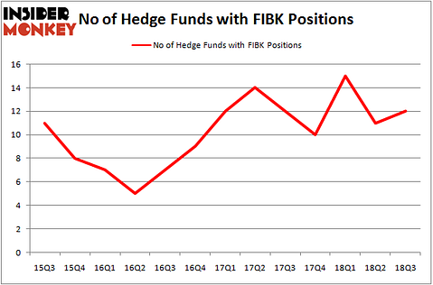 No of Hedge Funds With FIBK Positions