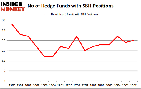No of Hedge Funds with SBH Positions