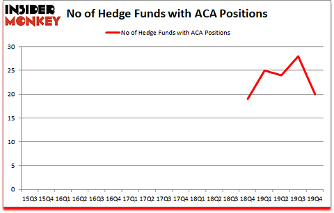 Is ACA A Good Stock To Buy?