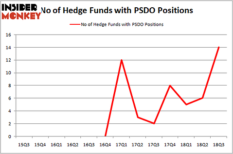 No of Hedge Funds with PSDO Positions