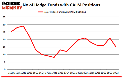 Is CALM A Good Stock To Buy?