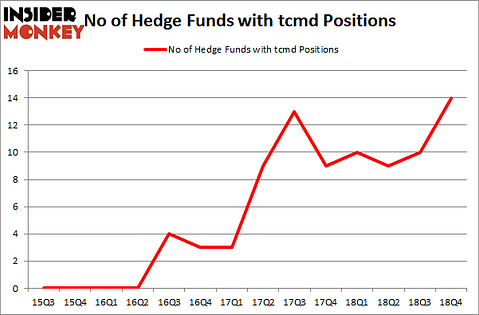 No of Hedge Funds with TCMD Positions