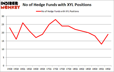 No of Hedge Funds with XYL Positions