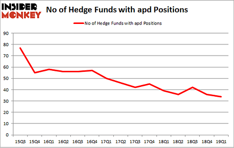 No of Hedge Funds with APD Positions