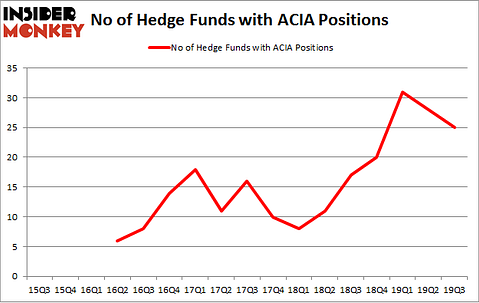No of Hedge Funds with ACIA Positions