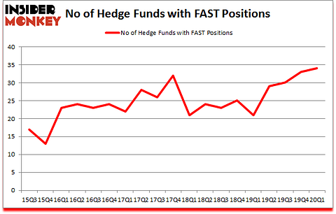 Is FAST A Good Stock To Buy?