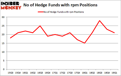 No of Hedge Funds with RPM Positions