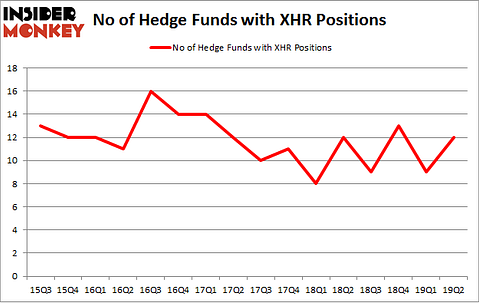 No of Hedge Funds with XHR Positions
