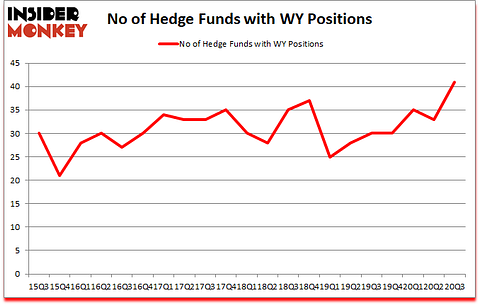 Is WY A Good Stock To Buy?