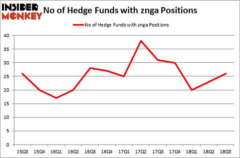 No of Hedge Funds with ZNGA Positions