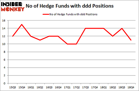 No of Hedge Funds with DDD Positions