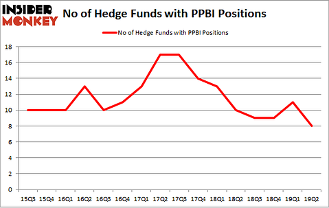 No of Hedge Funds with PPBI Positions