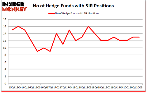 Is SJR A Good Stock To Buy?