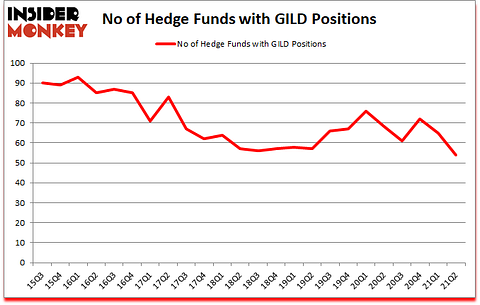 Is GILD A Good Stock To Buy?