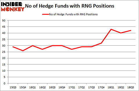 No of Hedge Funds with RNG Positions