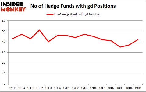 No of Hedge Funds with GD Positions