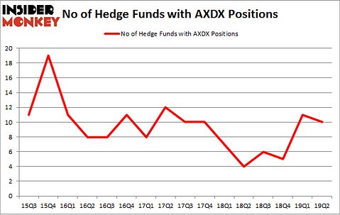 No of Hedge Funds with AXDX Positions