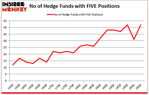 Is FIVE A Good Stock To Buy?