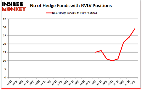 Is RVLV A Good Stock To Buy?