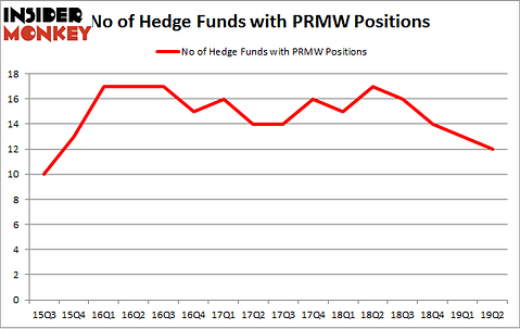 No of Hedge Funds with PRMW Positions