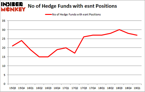 No of Hedge Funds with ESNT Positions