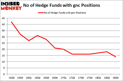 No of Hedge Funds with GNC Positions
