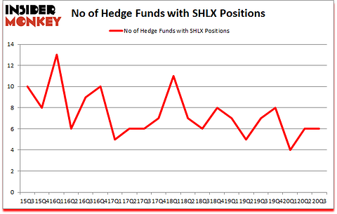 Is SHLX A Good Stock To Buy?