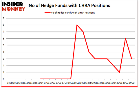 Is CHRA A Good Stock To Buy?