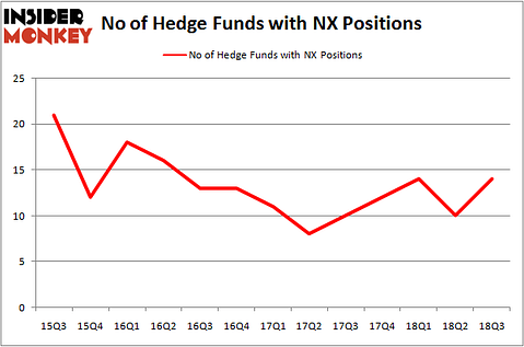 No of Hedge Funds with NX Positions