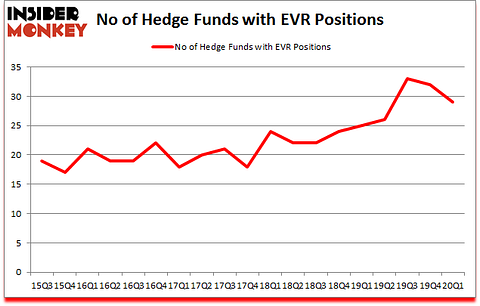 Is EVR A Good Stock To Buy?