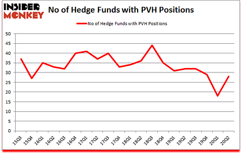 Is PVH A Good Stock To Buy?