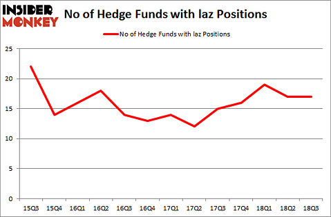 No of Hedge Funds with LAZ Positions