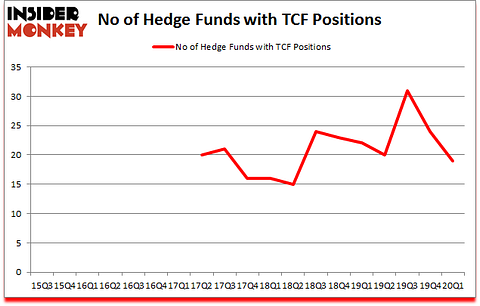 Is TCF A Good Stock To Buy?