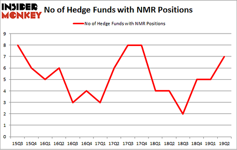 No of Hedge Funds with NMR Positions