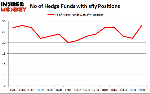 No of Hedge Funds with SFLY Positions
